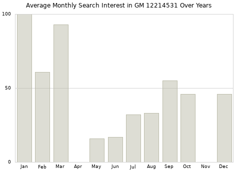 Monthly average search interest in GM 12214531 part over years from 2013 to 2020.