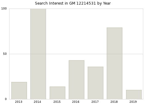 Annual search interest in GM 12214531 part.