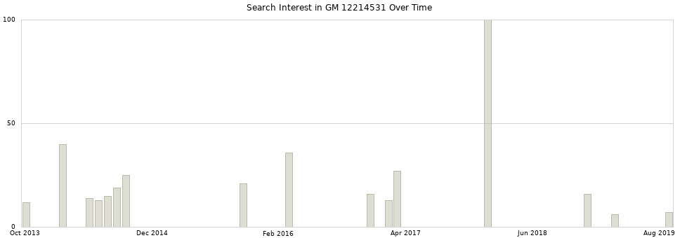 Search interest in GM 12214531 part aggregated by months over time.