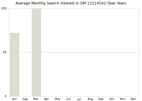 Monthly average search interest in GM 12214542 part over years from 2013 to 2020.