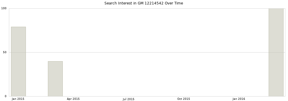 Search interest in GM 12214542 part aggregated by months over time.