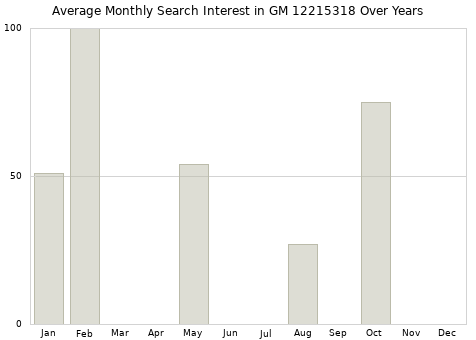 Monthly average search interest in GM 12215318 part over years from 2013 to 2020.