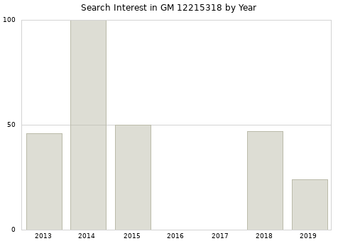 Annual search interest in GM 12215318 part.