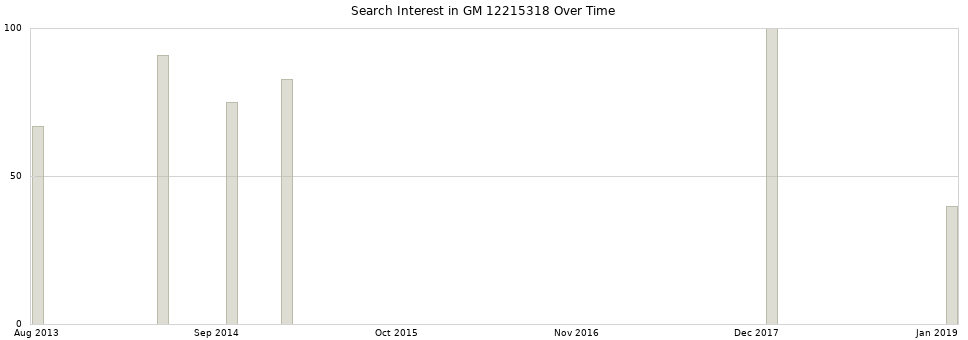 Search interest in GM 12215318 part aggregated by months over time.