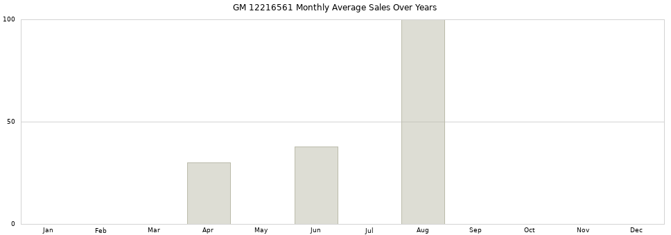GM 12216561 monthly average sales over years from 2014 to 2020.