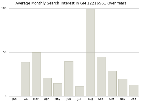 Monthly average search interest in GM 12216561 part over years from 2013 to 2020.