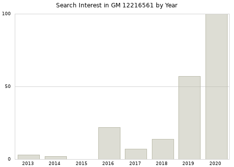 Annual search interest in GM 12216561 part.