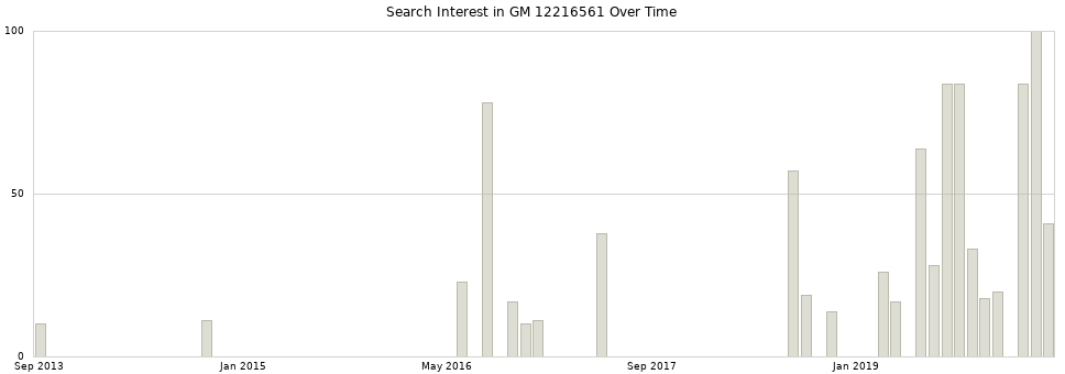 Search interest in GM 12216561 part aggregated by months over time.