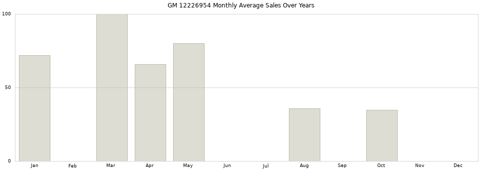 GM 12226954 monthly average sales over years from 2014 to 2020.