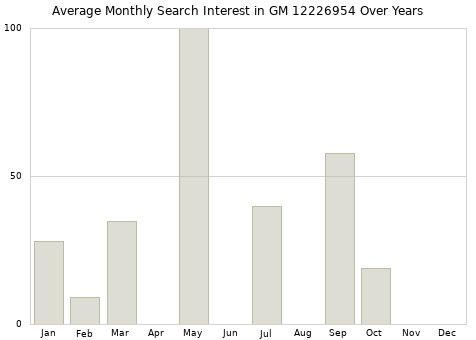 Monthly average search interest in GM 12226954 part over years from 2013 to 2020.