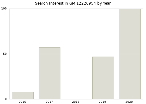 Annual search interest in GM 12226954 part.