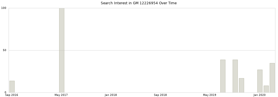 Search interest in GM 12226954 part aggregated by months over time.