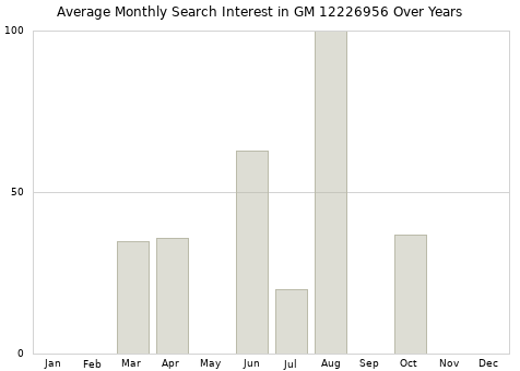 Monthly average search interest in GM 12226956 part over years from 2013 to 2020.