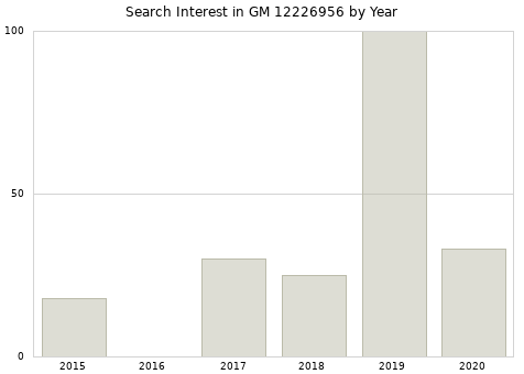 Annual search interest in GM 12226956 part.