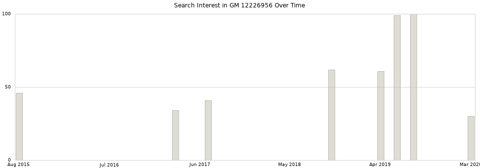 Search interest in GM 12226956 part aggregated by months over time.