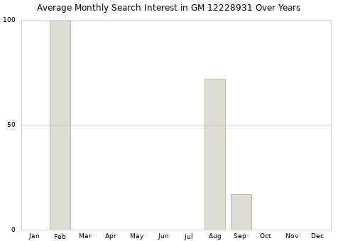Monthly average search interest in GM 12228931 part over years from 2013 to 2020.
