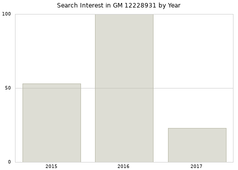 Annual search interest in GM 12228931 part.