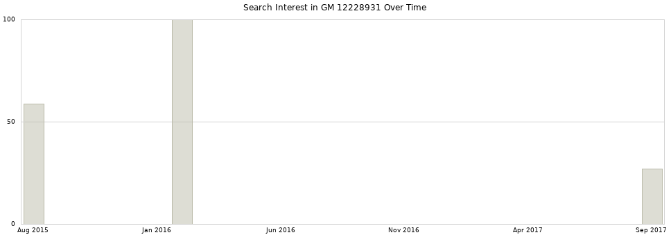 Search interest in GM 12228931 part aggregated by months over time.