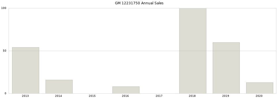 GM 12231750 part annual sales from 2014 to 2020.