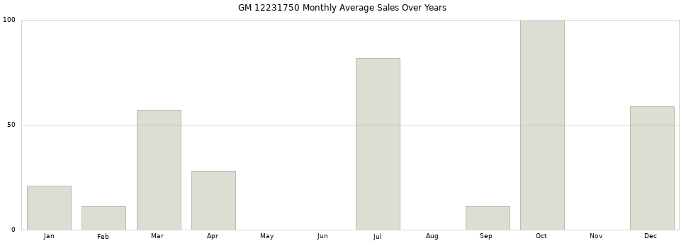 GM 12231750 monthly average sales over years from 2014 to 2020.