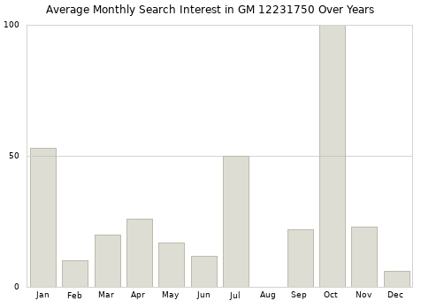 Monthly average search interest in GM 12231750 part over years from 2013 to 2020.