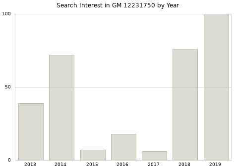 Annual search interest in GM 12231750 part.