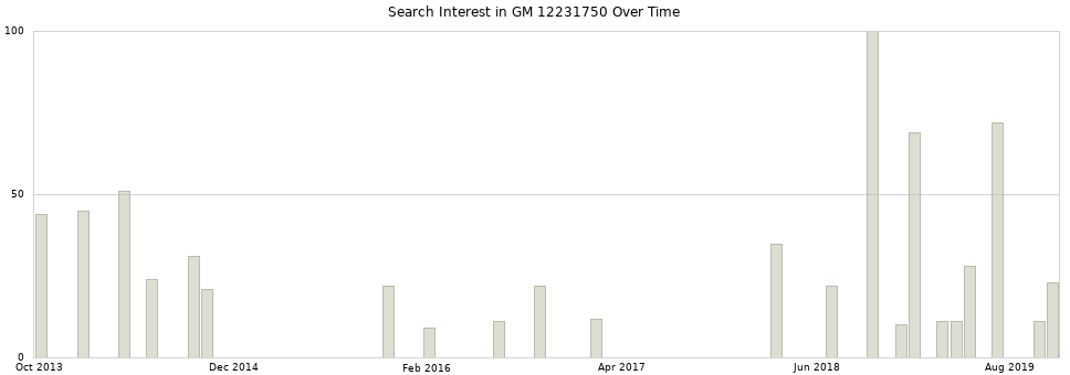 Search interest in GM 12231750 part aggregated by months over time.