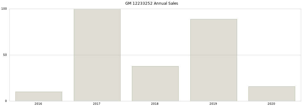 GM 12233252 part annual sales from 2014 to 2020.