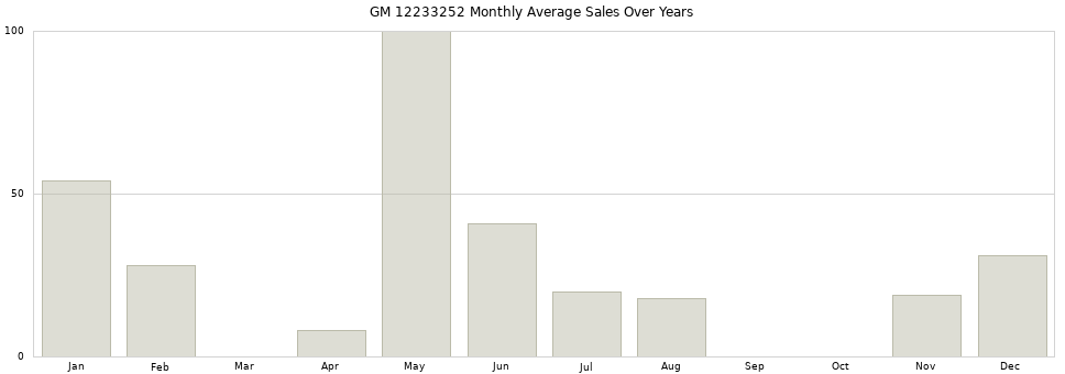 GM 12233252 monthly average sales over years from 2014 to 2020.