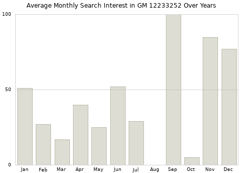 Monthly average search interest in GM 12233252 part over years from 2013 to 2020.
