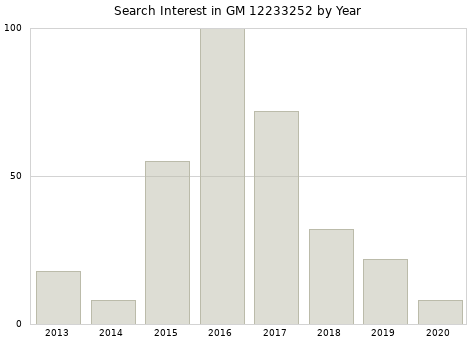 Annual search interest in GM 12233252 part.