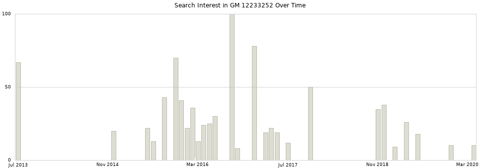 Search interest in GM 12233252 part aggregated by months over time.