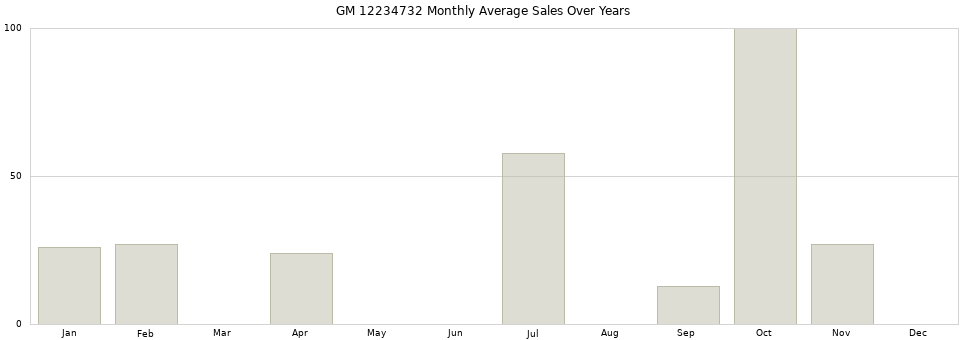 GM 12234732 monthly average sales over years from 2014 to 2020.