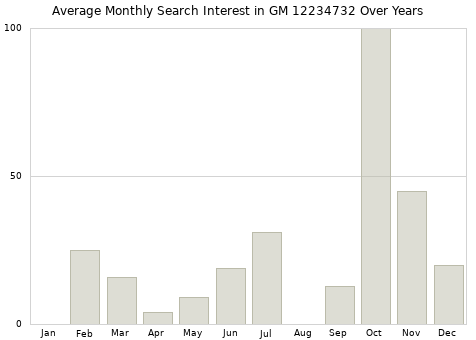 Monthly average search interest in GM 12234732 part over years from 2013 to 2020.