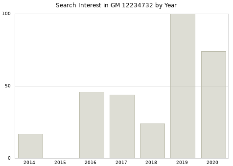 Annual search interest in GM 12234732 part.