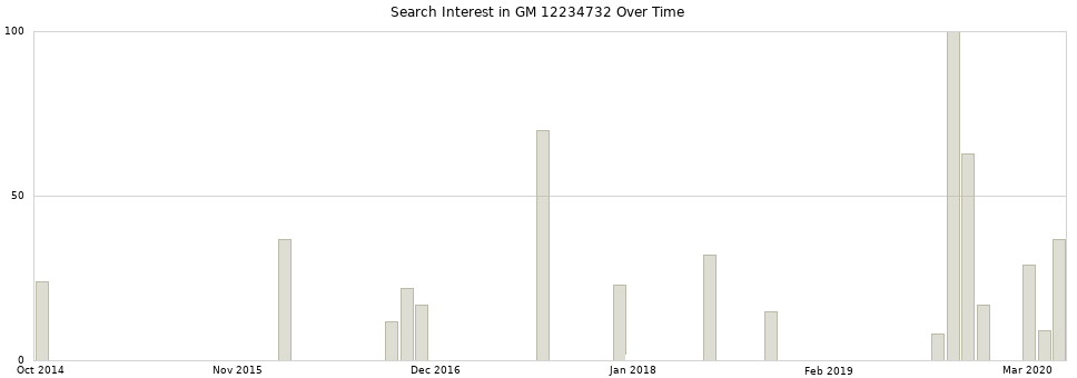 Search interest in GM 12234732 part aggregated by months over time.