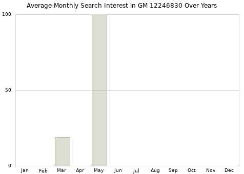 Monthly average search interest in GM 12246830 part over years from 2013 to 2020.