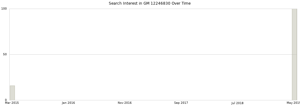 Search interest in GM 12246830 part aggregated by months over time.