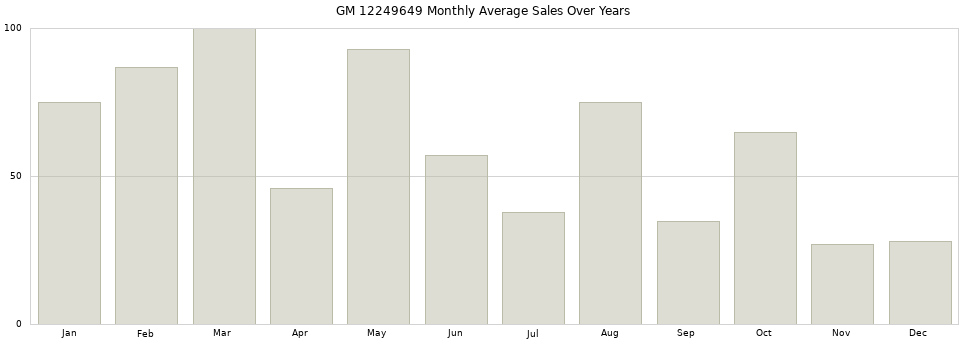 GM 12249649 monthly average sales over years from 2014 to 2020.