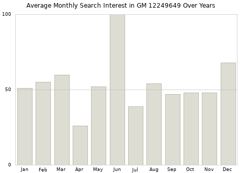 Monthly average search interest in GM 12249649 part over years from 2013 to 2020.