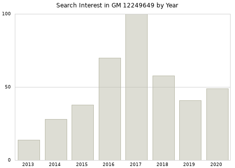 Annual search interest in GM 12249649 part.