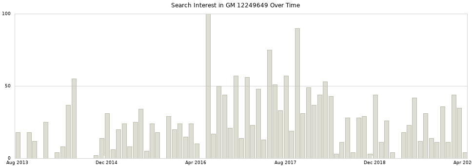 Search interest in GM 12249649 part aggregated by months over time.