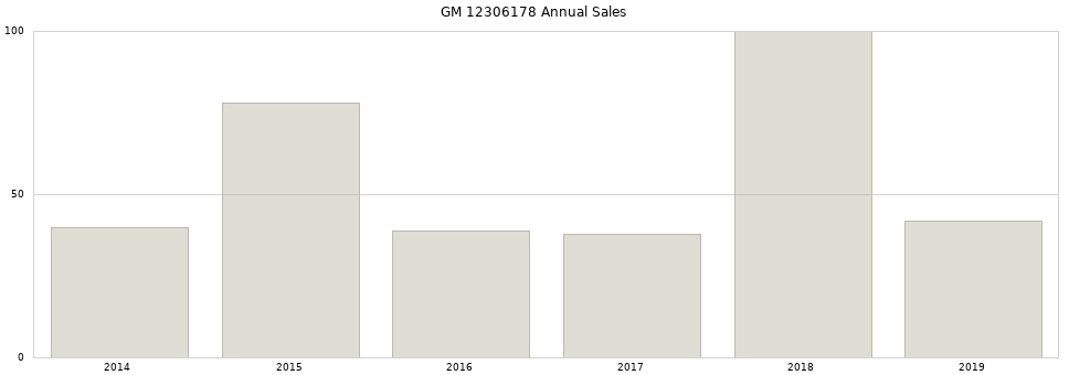 GM 12306178 part annual sales from 2014 to 2020.