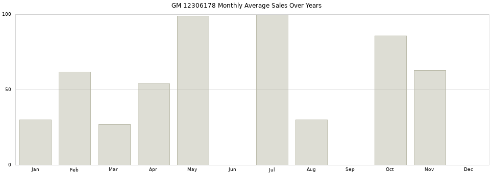 GM 12306178 monthly average sales over years from 2014 to 2020.