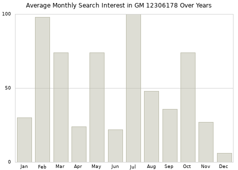 Monthly average search interest in GM 12306178 part over years from 2013 to 2020.