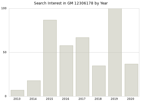 Annual search interest in GM 12306178 part.