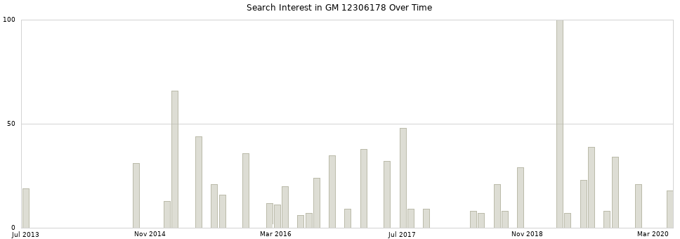 Search interest in GM 12306178 part aggregated by months over time.