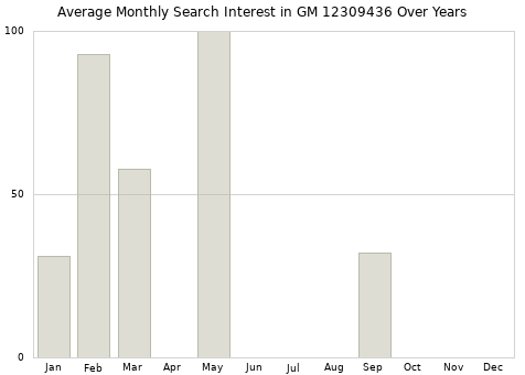 Monthly average search interest in GM 12309436 part over years from 2013 to 2020.