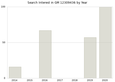 Annual search interest in GM 12309436 part.