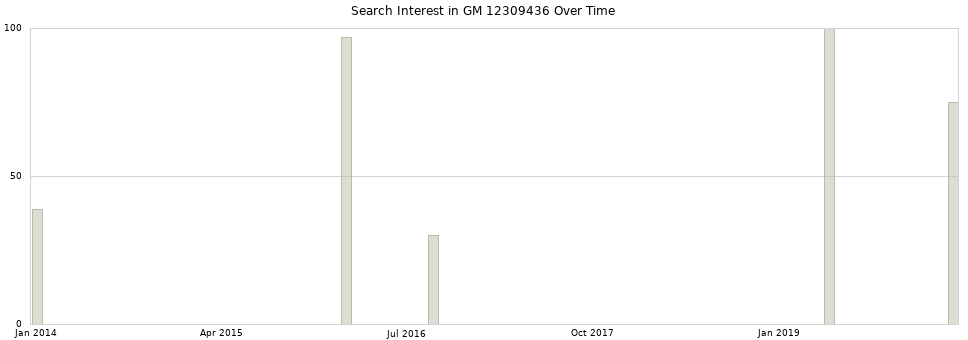 Search interest in GM 12309436 part aggregated by months over time.